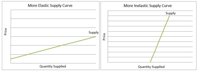 Definition of Elastic Supply | Higher Rock Education